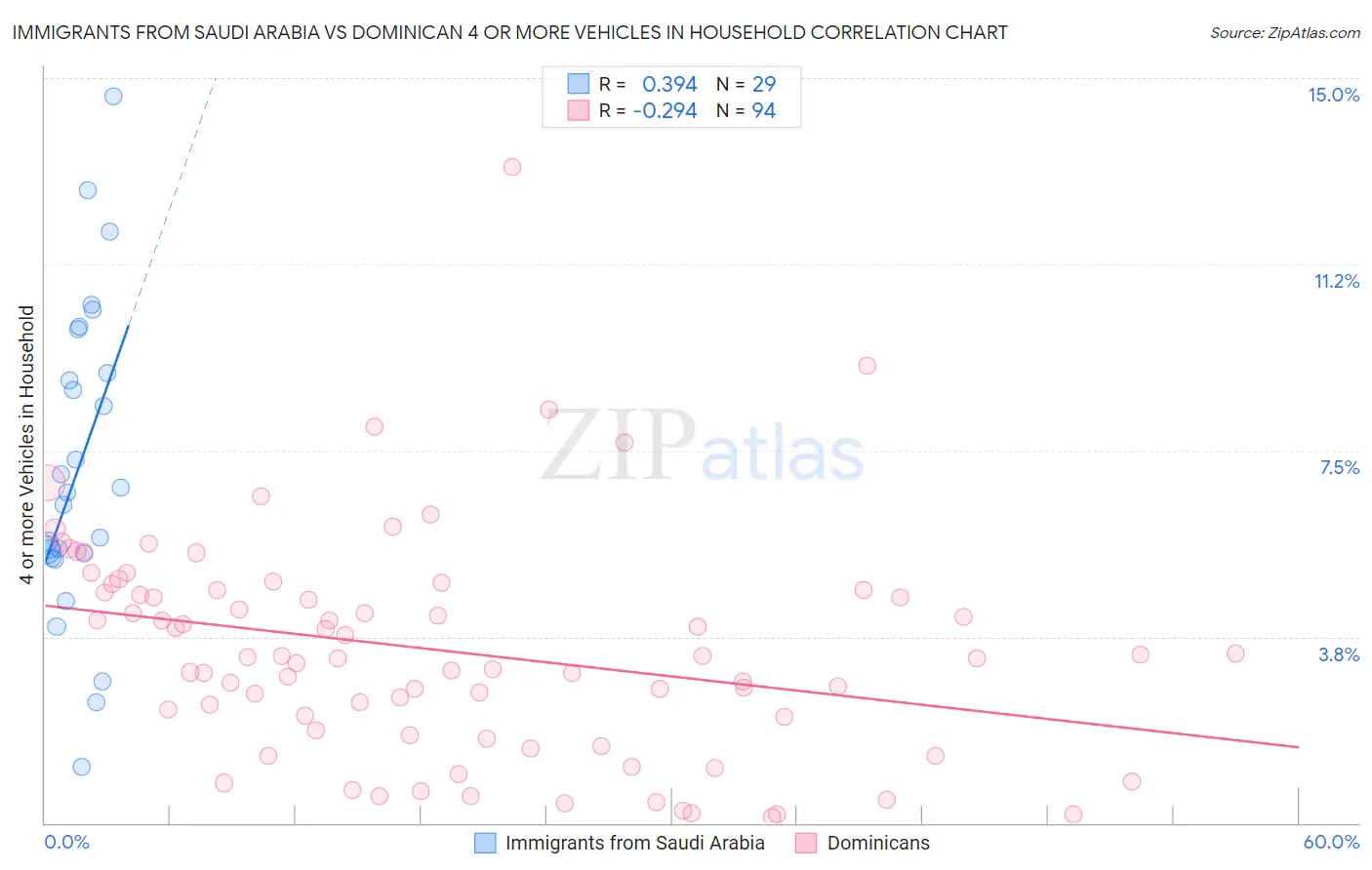 Immigrants from Saudi Arabia vs Dominican 4 or more Vehicles in Household