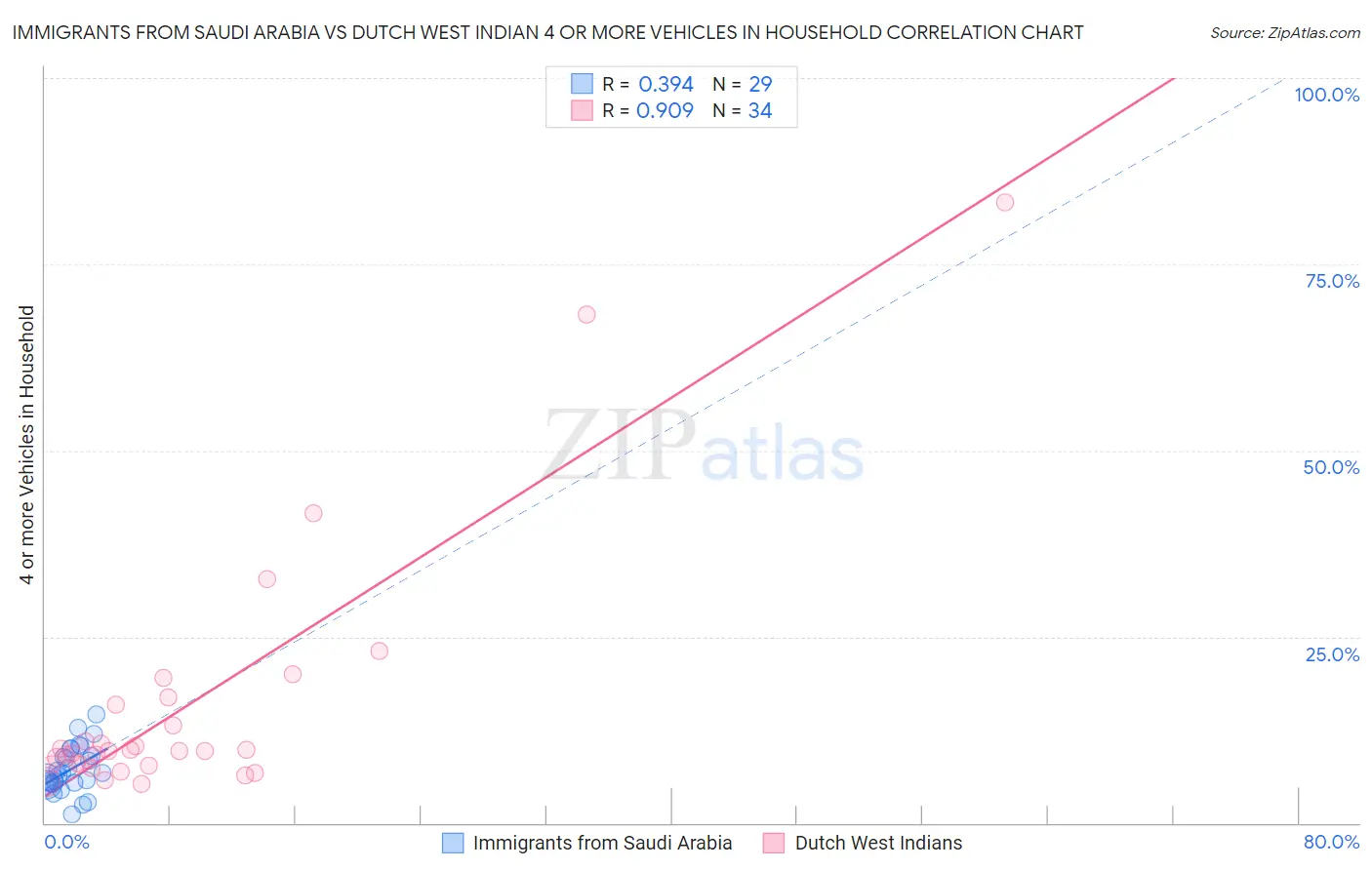 Immigrants from Saudi Arabia vs Dutch West Indian 4 or more Vehicles in Household