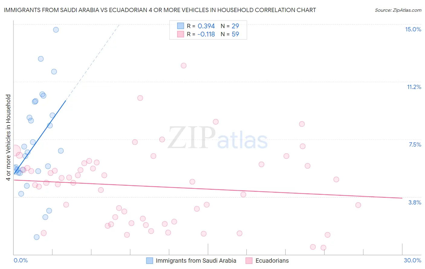 Immigrants from Saudi Arabia vs Ecuadorian 4 or more Vehicles in Household
