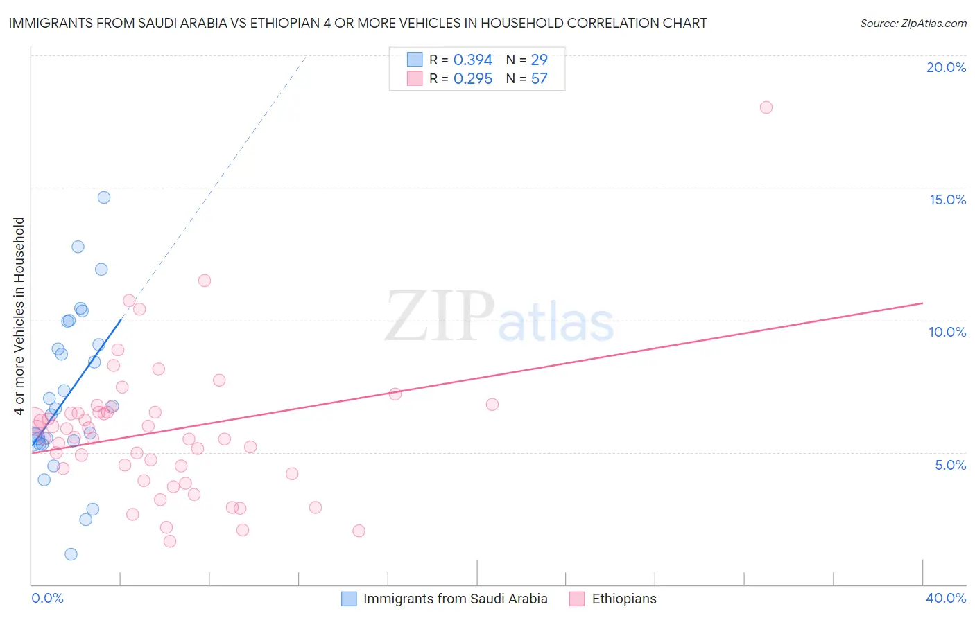Immigrants from Saudi Arabia vs Ethiopian 4 or more Vehicles in Household