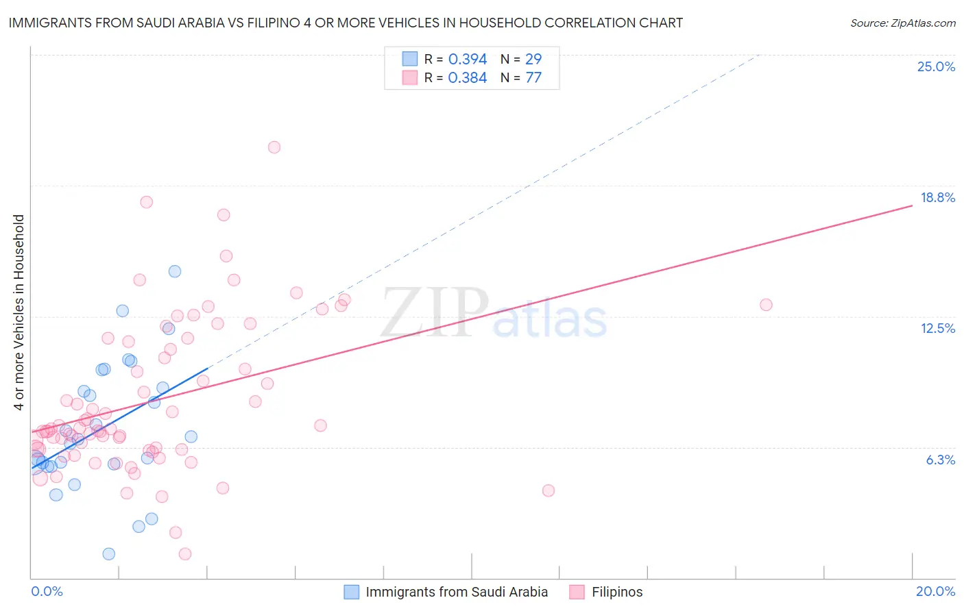 Immigrants from Saudi Arabia vs Filipino 4 or more Vehicles in Household
