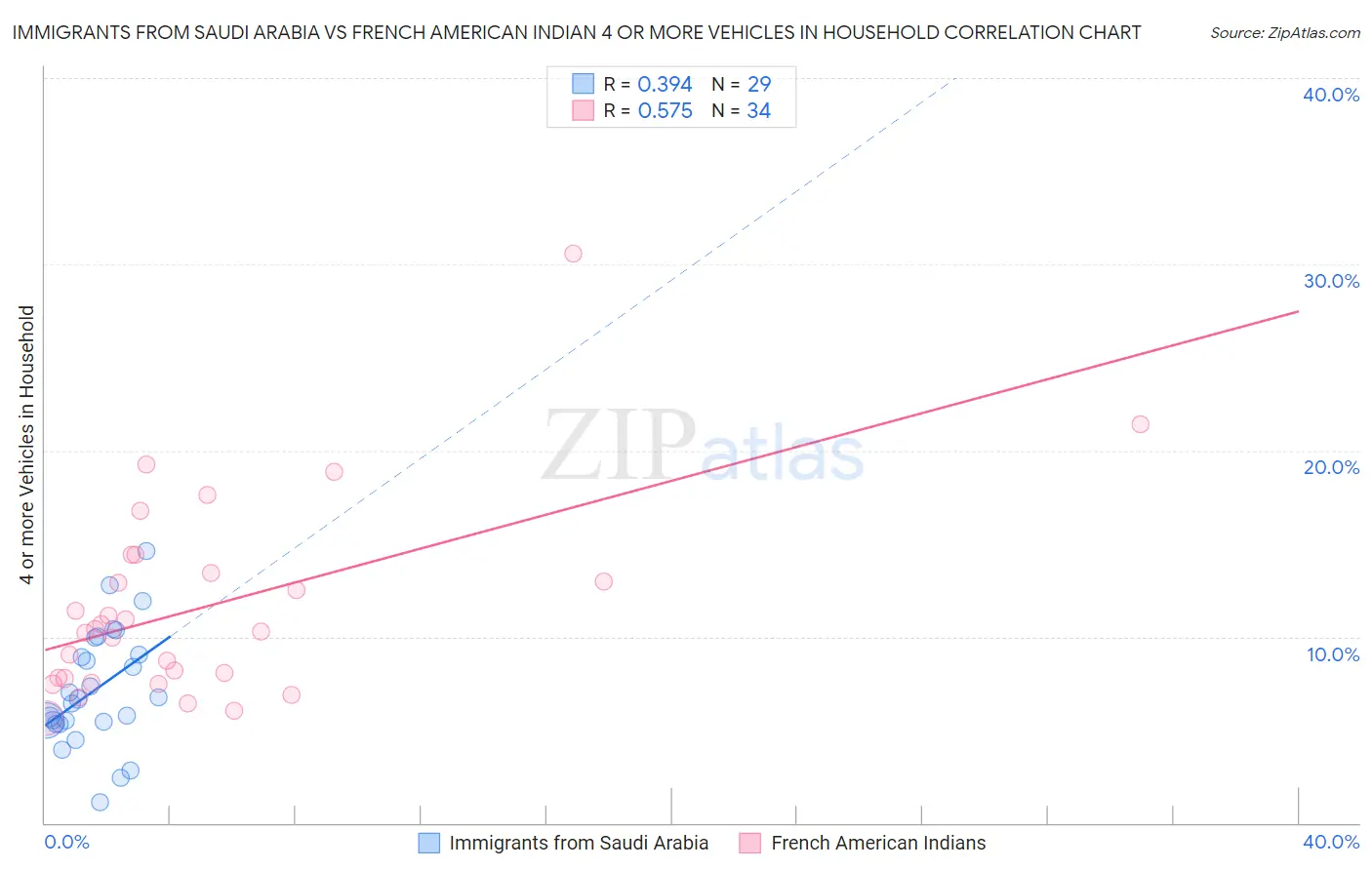 Immigrants from Saudi Arabia vs French American Indian 4 or more Vehicles in Household