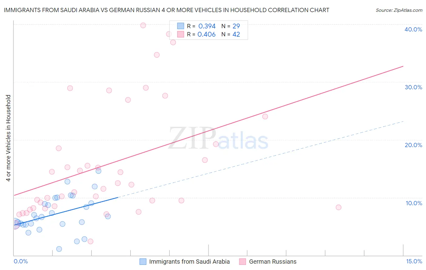 Immigrants from Saudi Arabia vs German Russian 4 or more Vehicles in Household