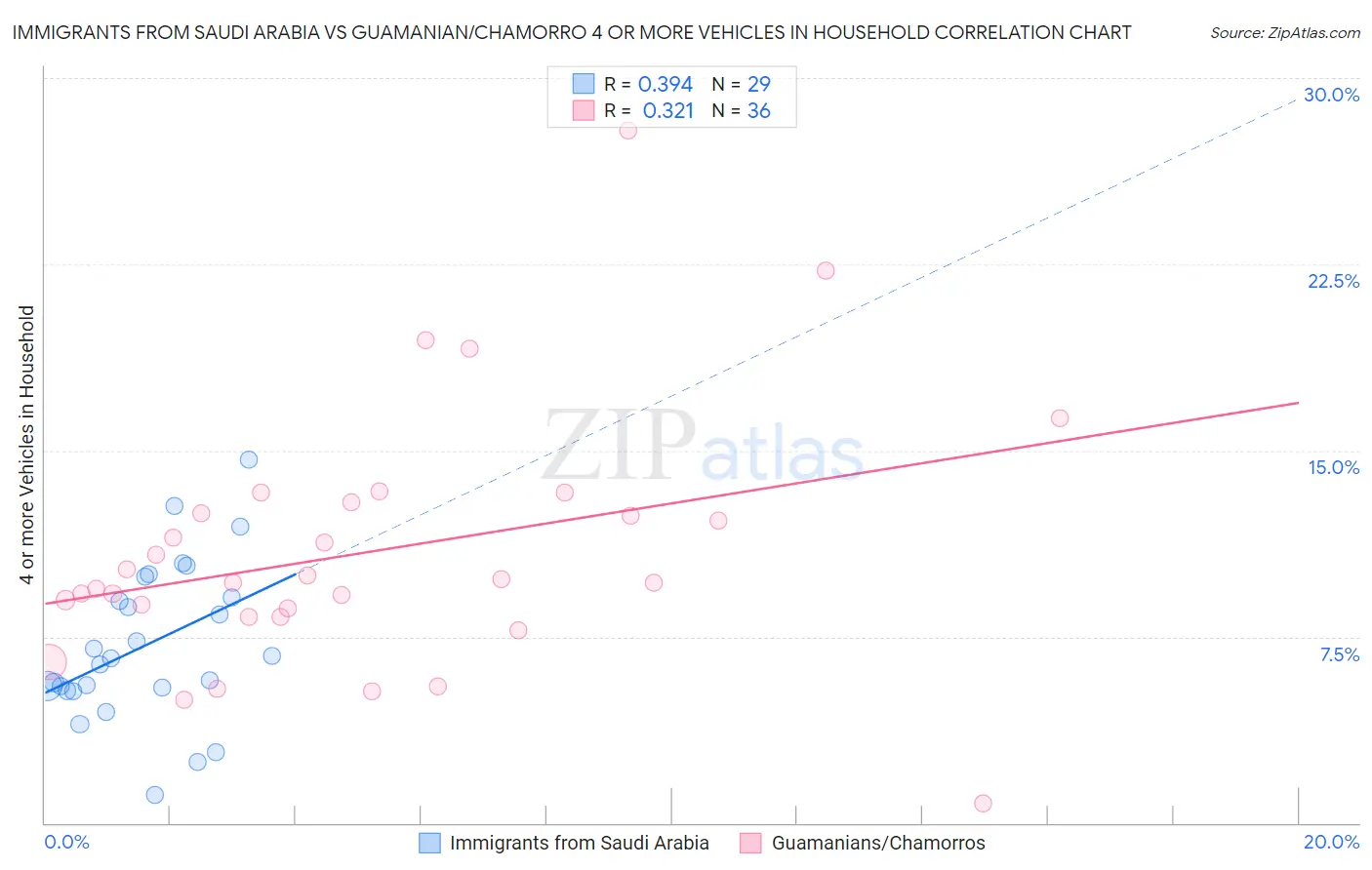 Immigrants from Saudi Arabia vs Guamanian/Chamorro 4 or more Vehicles in Household