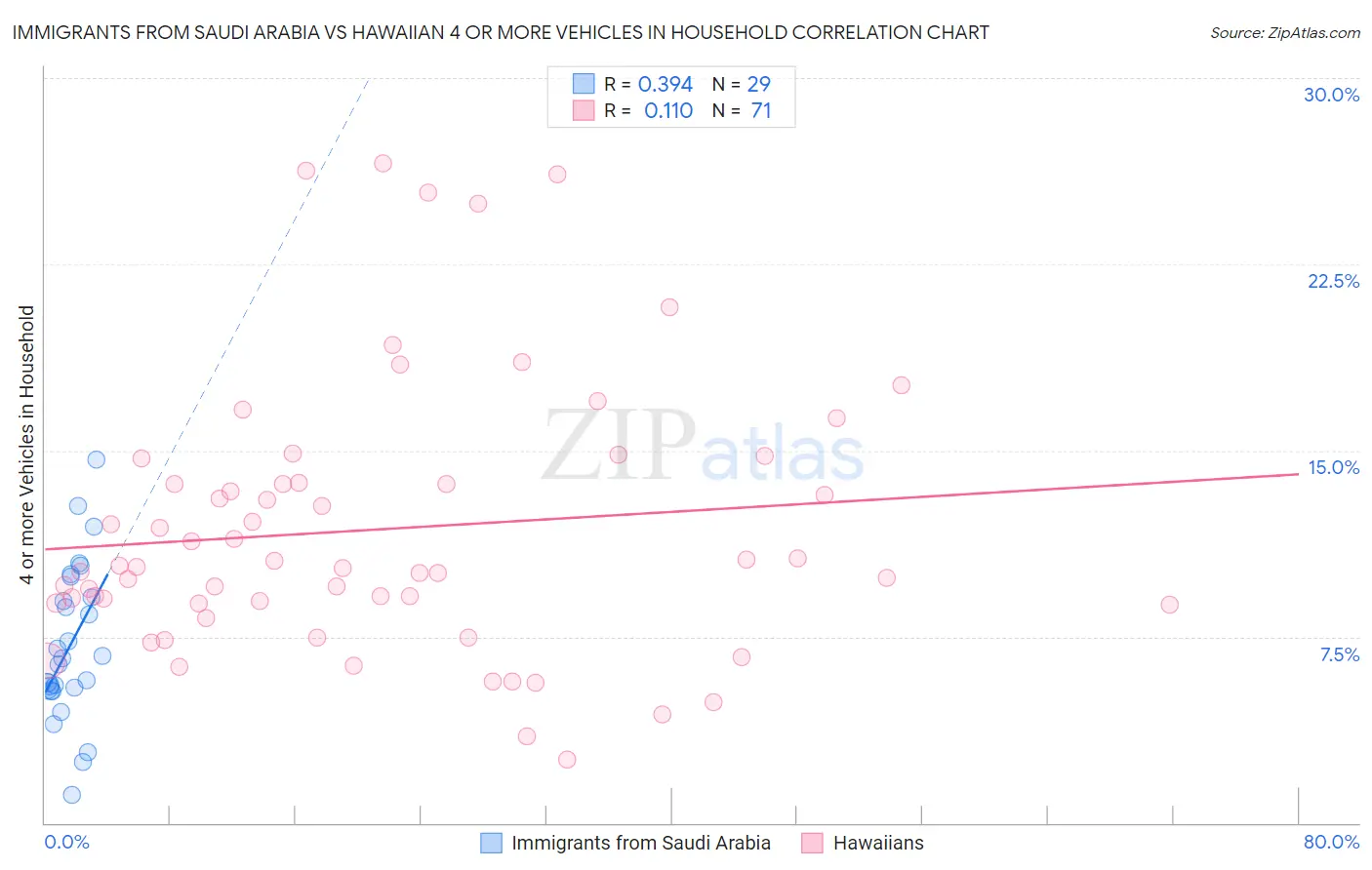 Immigrants from Saudi Arabia vs Hawaiian 4 or more Vehicles in Household