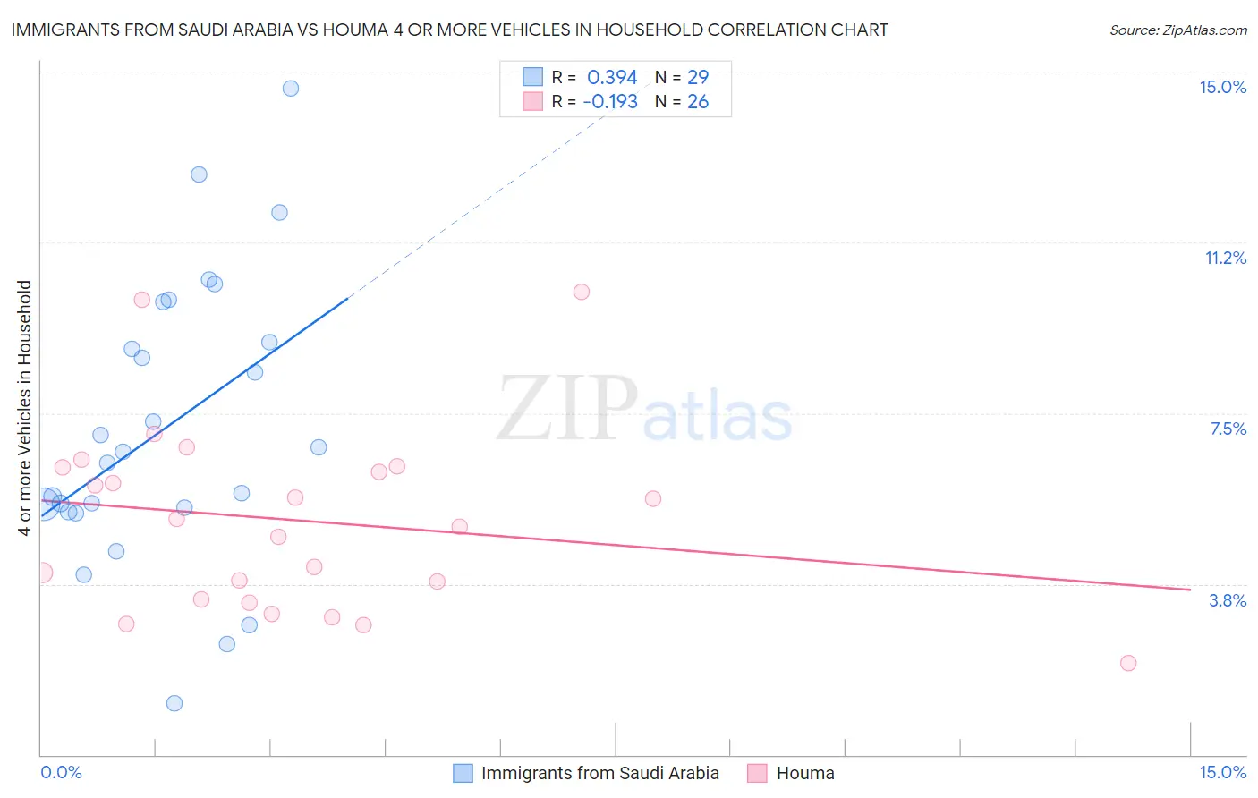 Immigrants from Saudi Arabia vs Houma 4 or more Vehicles in Household