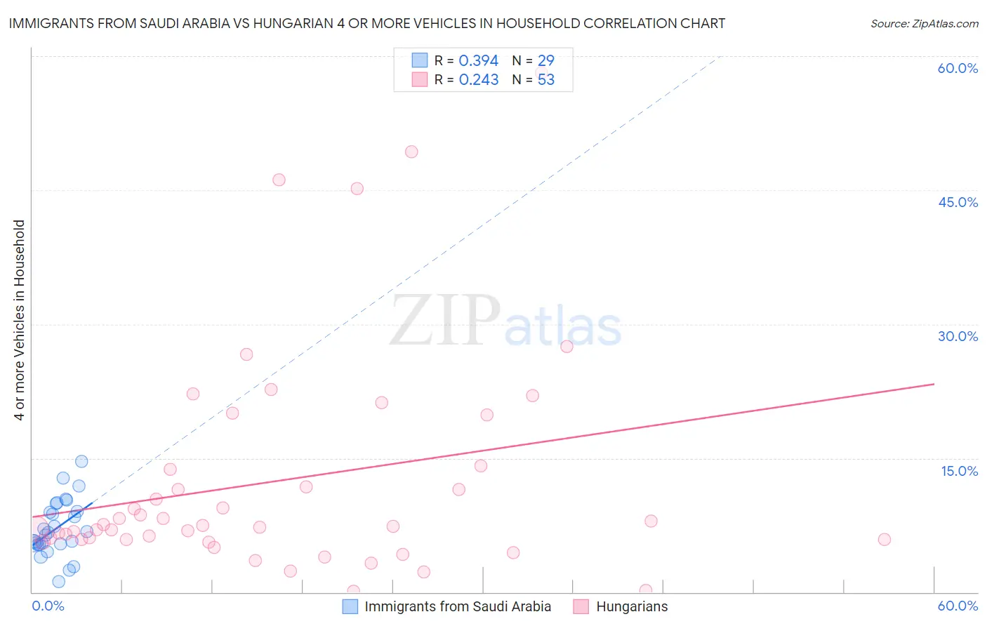 Immigrants from Saudi Arabia vs Hungarian 4 or more Vehicles in Household