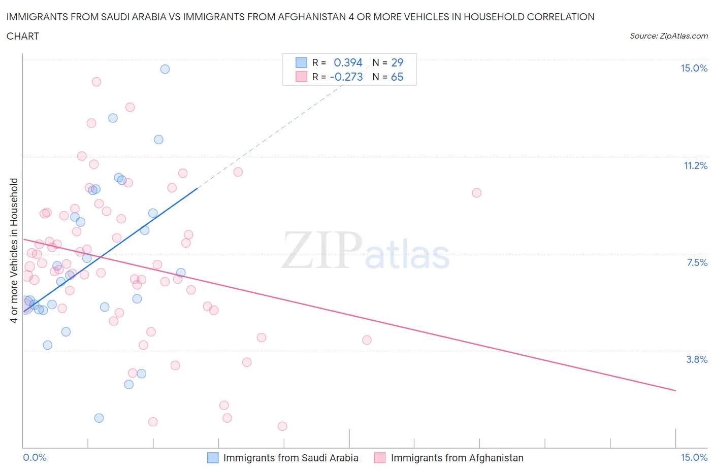 Immigrants from Saudi Arabia vs Immigrants from Afghanistan 4 or more Vehicles in Household