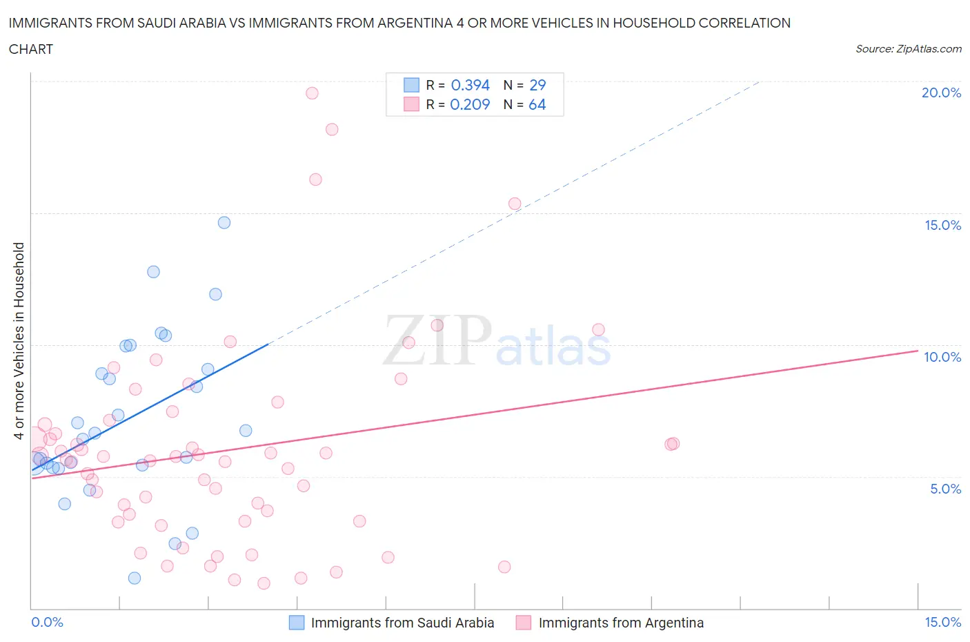 Immigrants from Saudi Arabia vs Immigrants from Argentina 4 or more Vehicles in Household