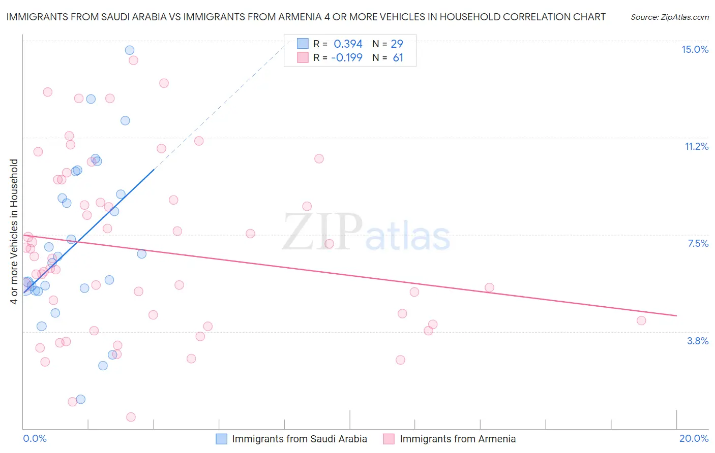 Immigrants from Saudi Arabia vs Immigrants from Armenia 4 or more Vehicles in Household