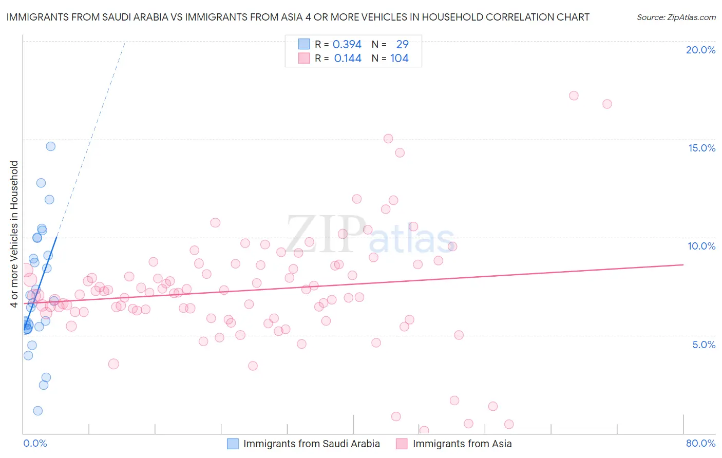 Immigrants from Saudi Arabia vs Immigrants from Asia 4 or more Vehicles in Household