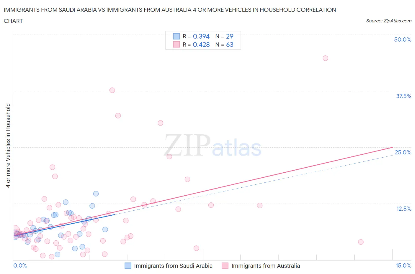 Immigrants from Saudi Arabia vs Immigrants from Australia 4 or more Vehicles in Household