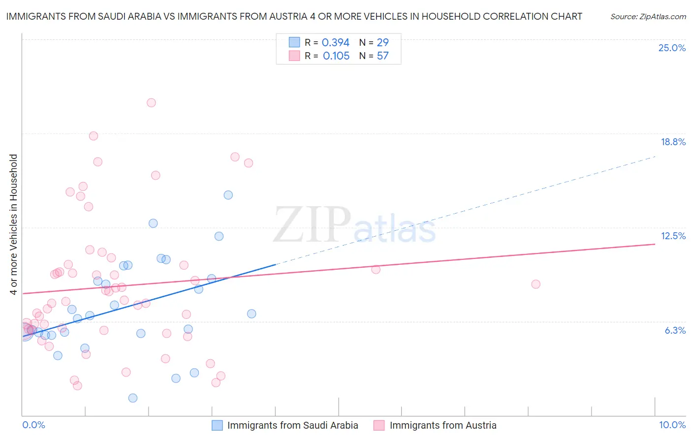 Immigrants from Saudi Arabia vs Immigrants from Austria 4 or more Vehicles in Household