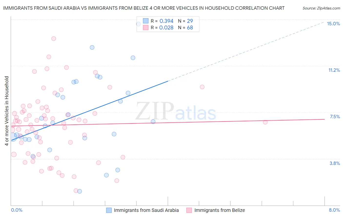 Immigrants from Saudi Arabia vs Immigrants from Belize 4 or more Vehicles in Household
