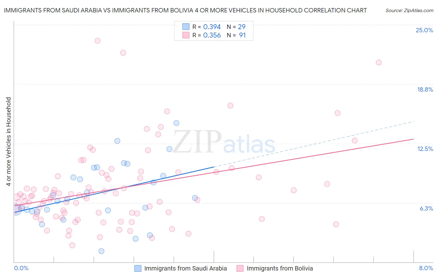 Immigrants from Saudi Arabia vs Immigrants from Bolivia 4 or more Vehicles in Household