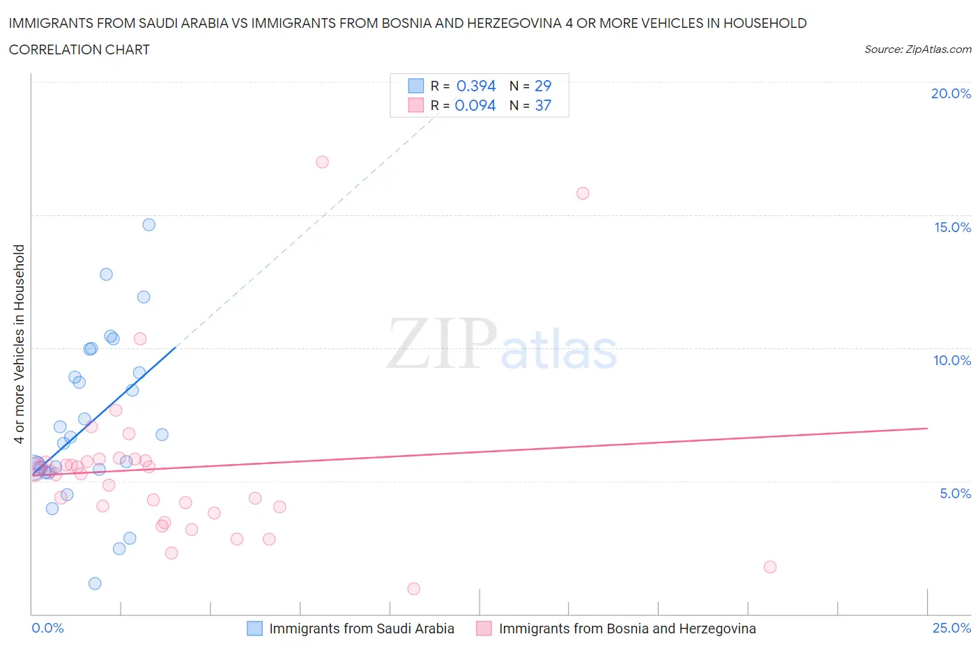 Immigrants from Saudi Arabia vs Immigrants from Bosnia and Herzegovina 4 or more Vehicles in Household