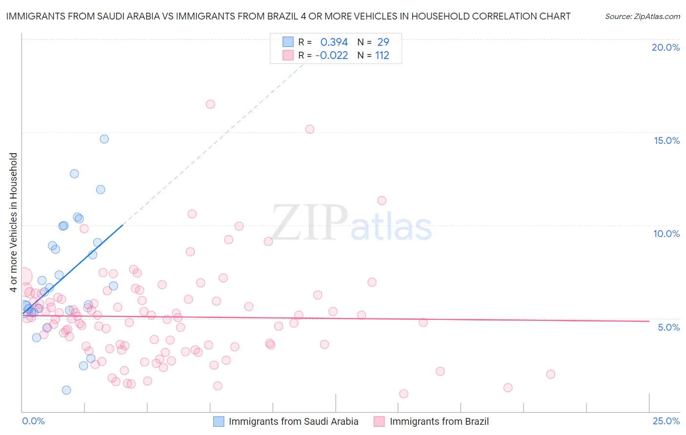 Immigrants from Saudi Arabia vs Immigrants from Brazil 4 or more Vehicles in Household