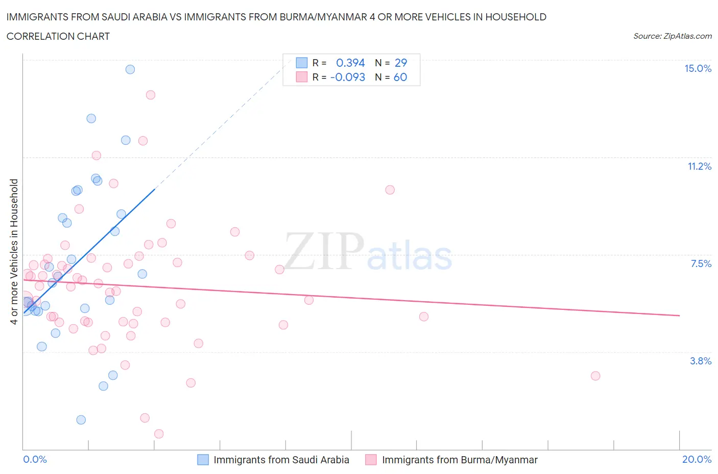 Immigrants from Saudi Arabia vs Immigrants from Burma/Myanmar 4 or more Vehicles in Household