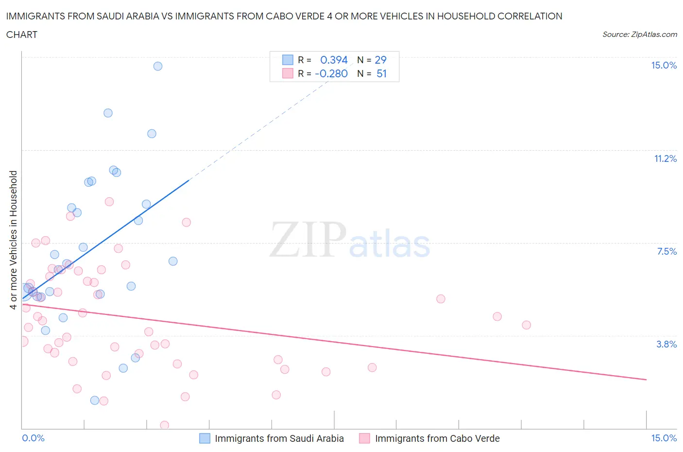 Immigrants from Saudi Arabia vs Immigrants from Cabo Verde 4 or more Vehicles in Household