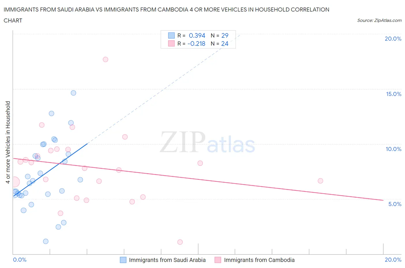 Immigrants from Saudi Arabia vs Immigrants from Cambodia 4 or more Vehicles in Household