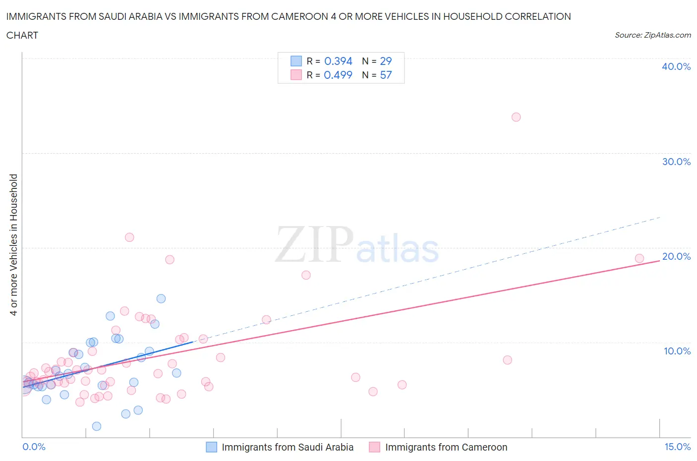 Immigrants from Saudi Arabia vs Immigrants from Cameroon 4 or more Vehicles in Household