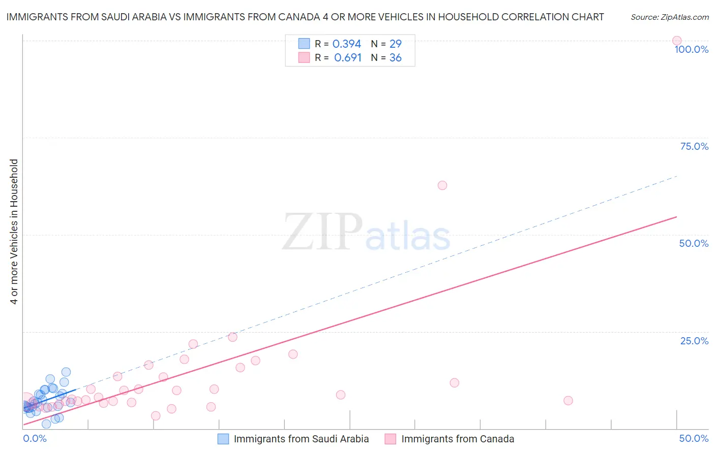 Immigrants from Saudi Arabia vs Immigrants from Canada 4 or more Vehicles in Household