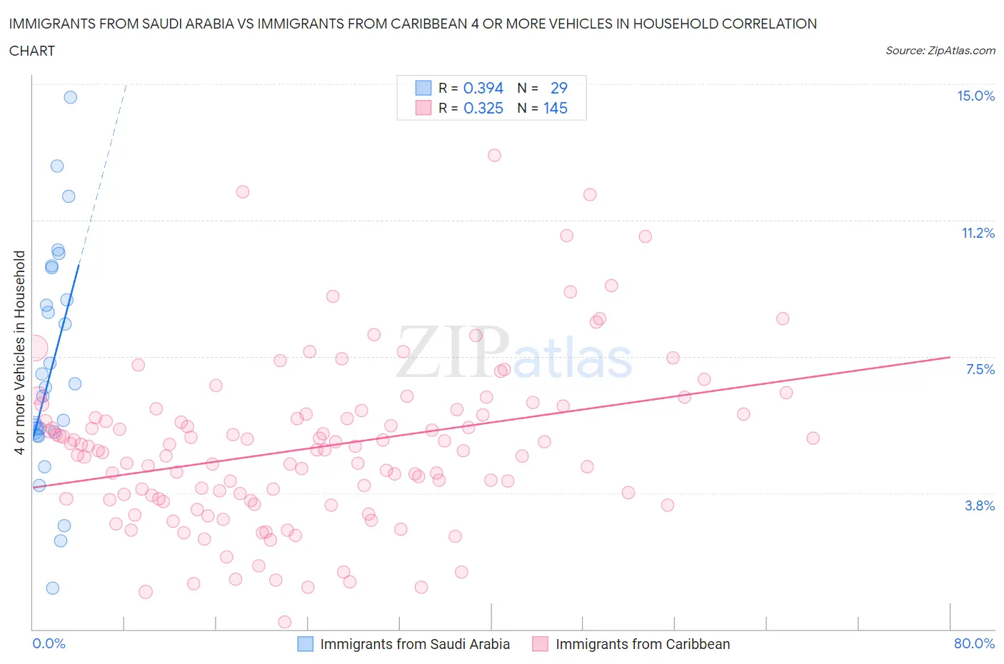 Immigrants from Saudi Arabia vs Immigrants from Caribbean 4 or more Vehicles in Household