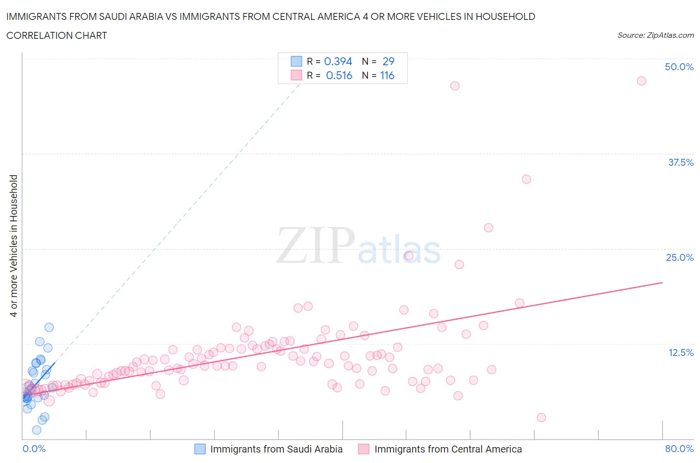 Immigrants from Saudi Arabia vs Immigrants from Central America 4 or more Vehicles in Household