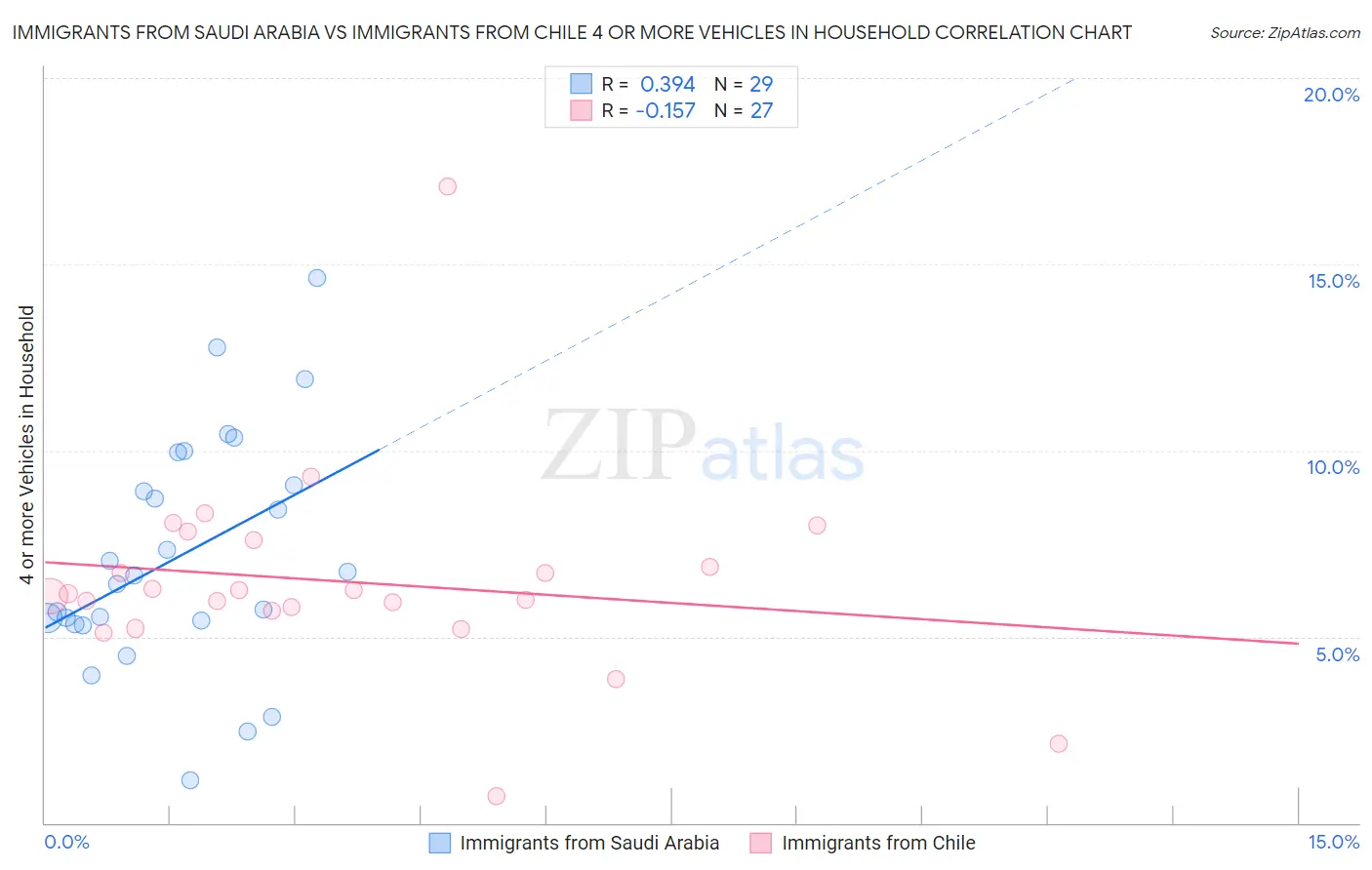 Immigrants from Saudi Arabia vs Immigrants from Chile 4 or more Vehicles in Household