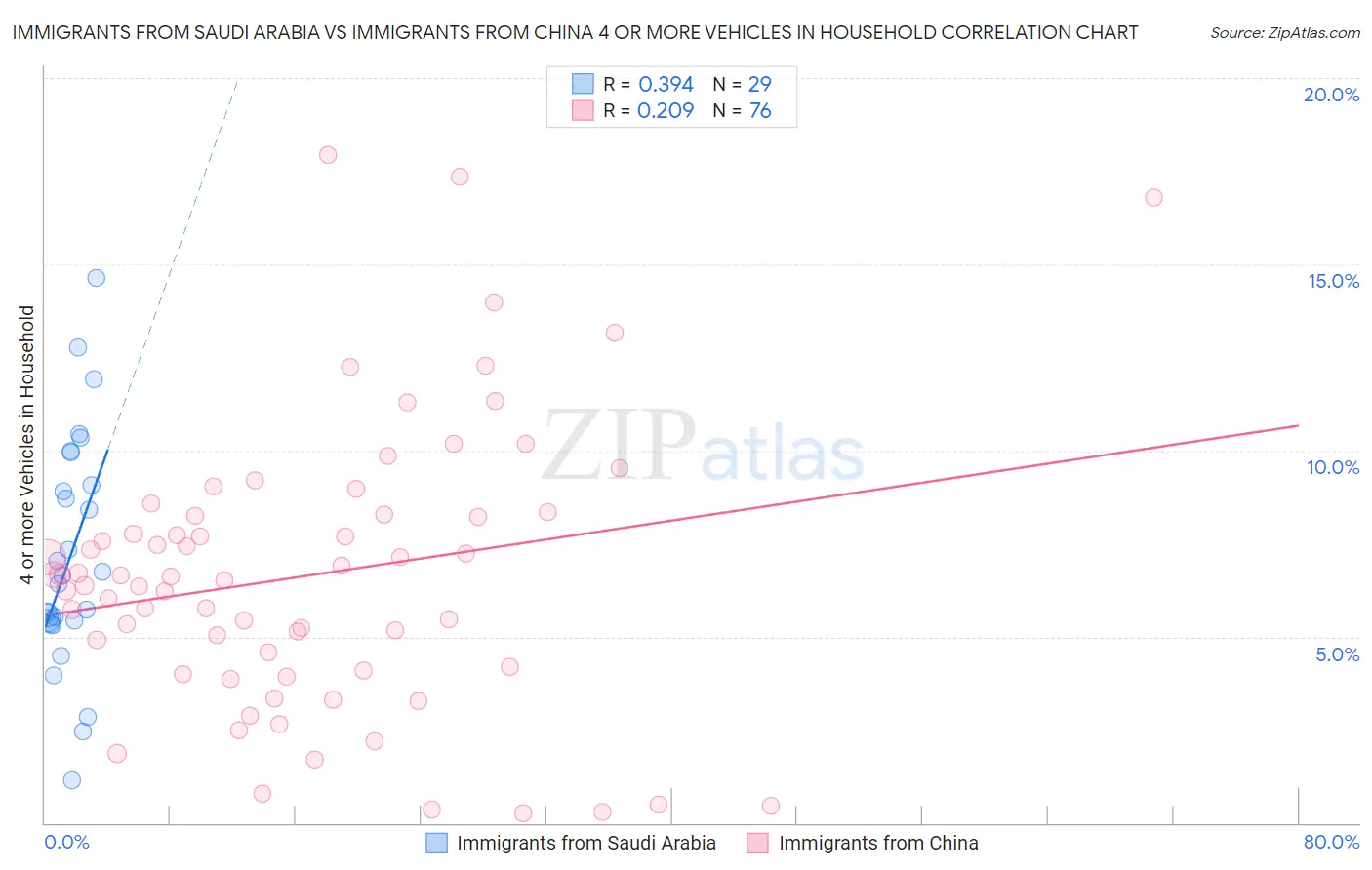 Immigrants from Saudi Arabia vs Immigrants from China 4 or more Vehicles in Household