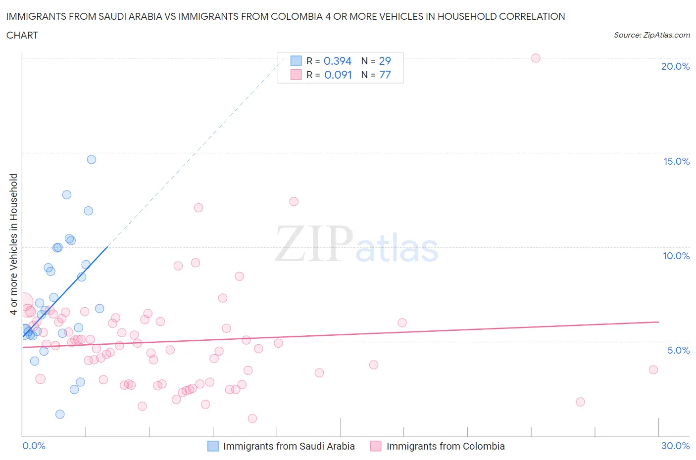 Immigrants from Saudi Arabia vs Immigrants from Colombia 4 or more Vehicles in Household