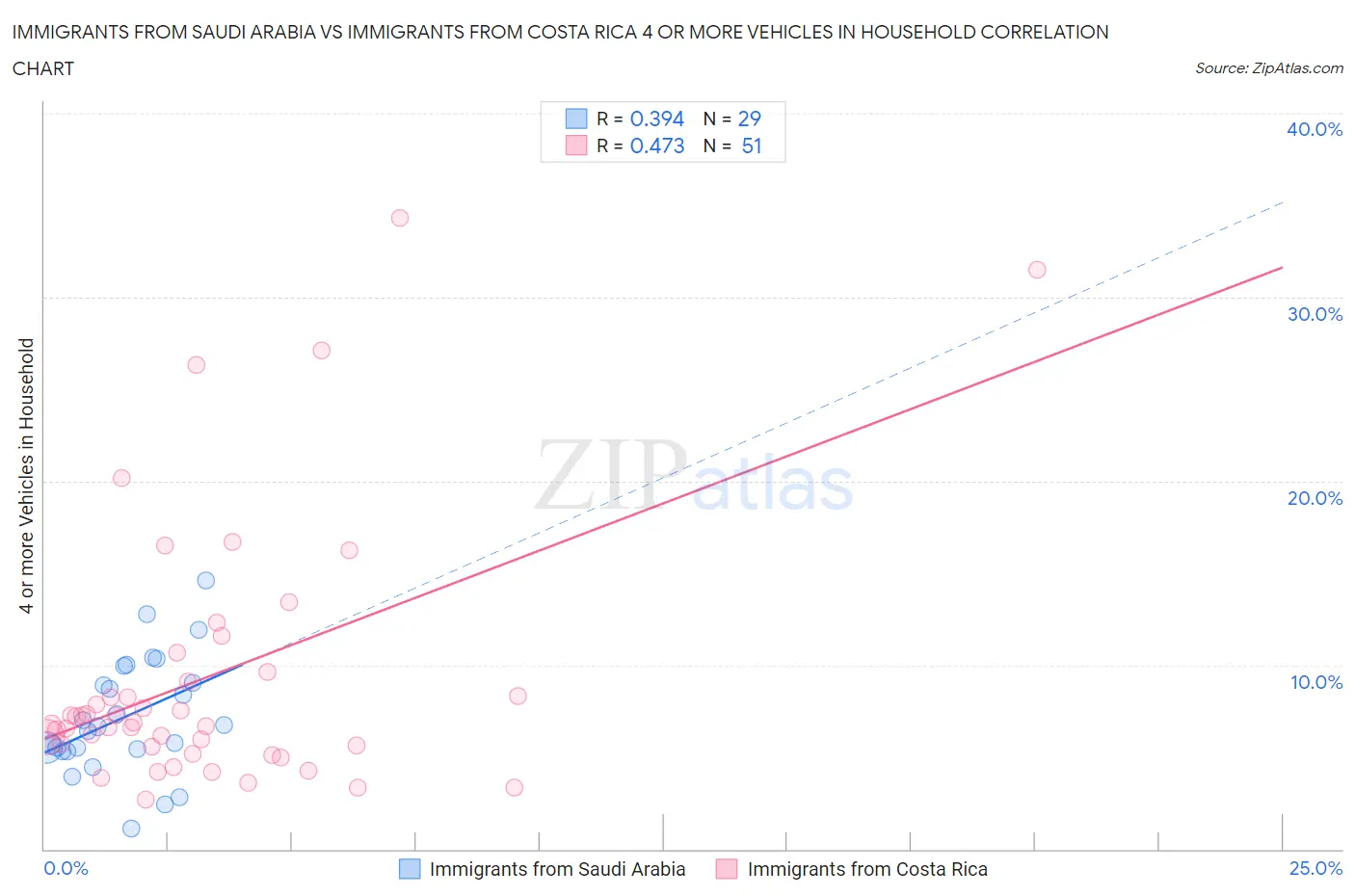 Immigrants from Saudi Arabia vs Immigrants from Costa Rica 4 or more Vehicles in Household