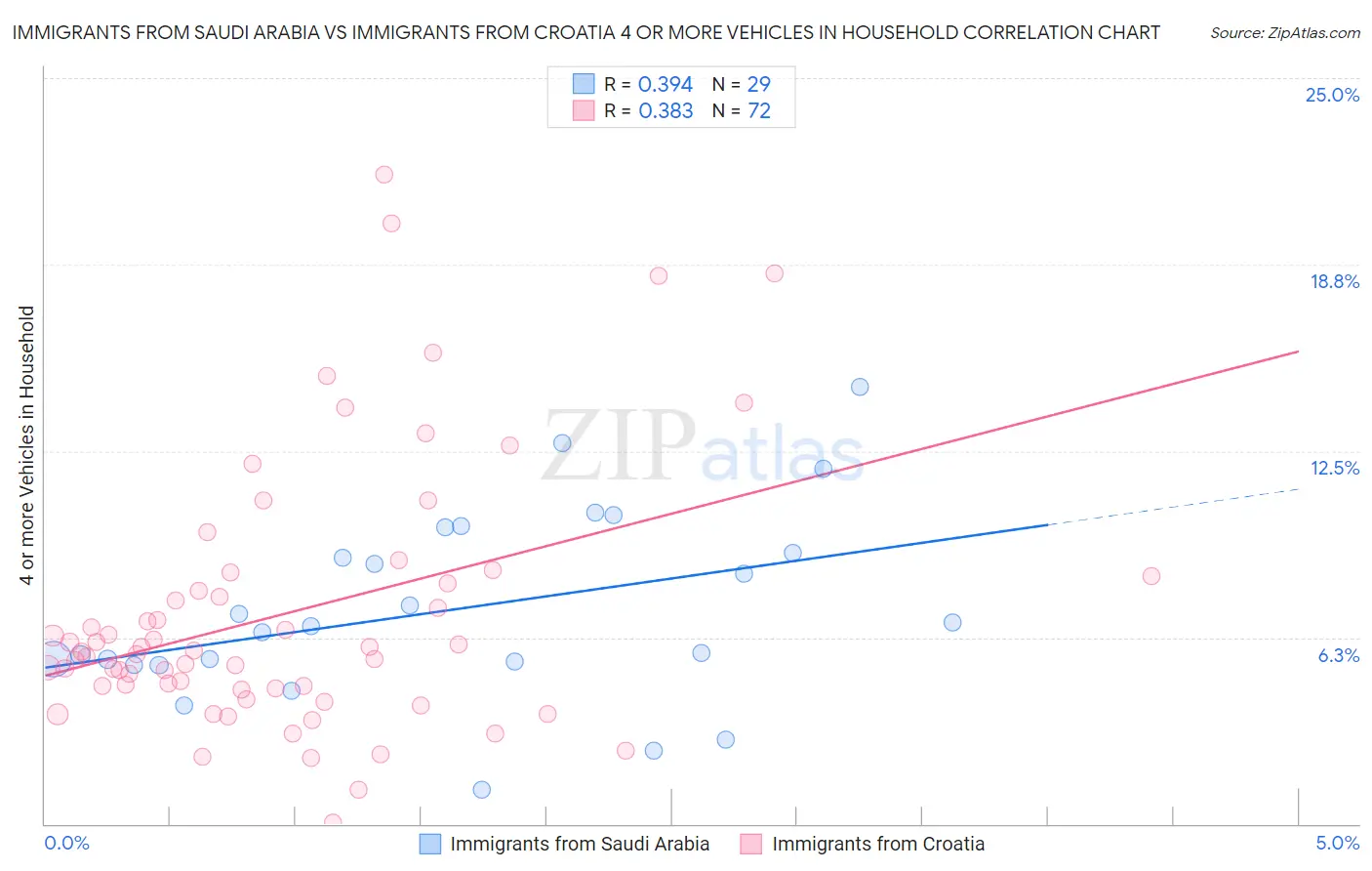 Immigrants from Saudi Arabia vs Immigrants from Croatia 4 or more Vehicles in Household