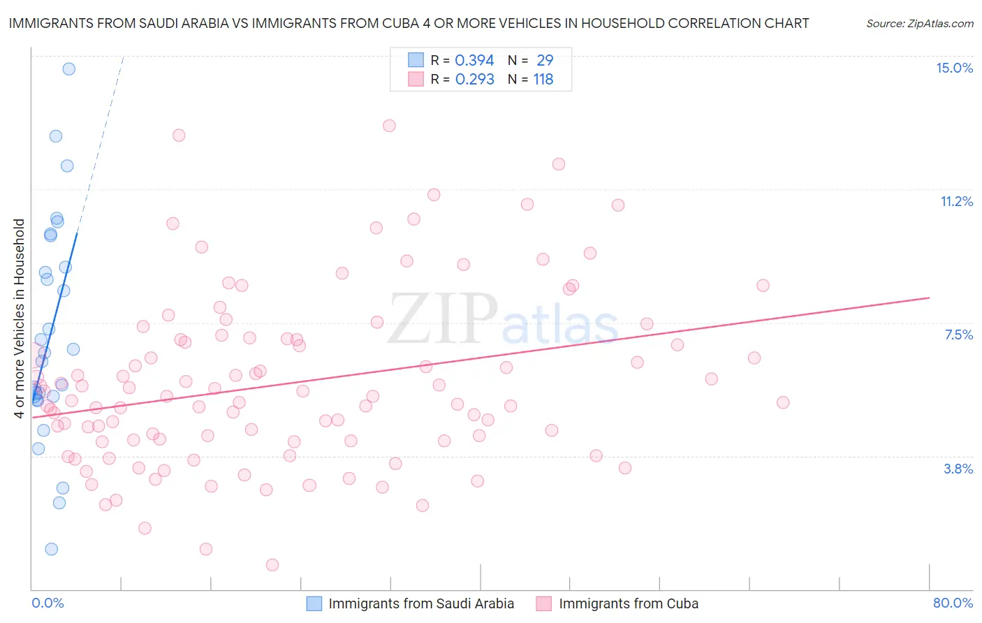 Immigrants from Saudi Arabia vs Immigrants from Cuba 4 or more Vehicles in Household