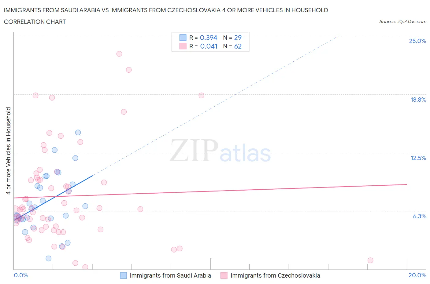 Immigrants from Saudi Arabia vs Immigrants from Czechoslovakia 4 or more Vehicles in Household