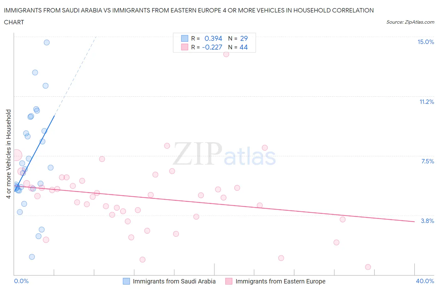 Immigrants from Saudi Arabia vs Immigrants from Eastern Europe 4 or more Vehicles in Household