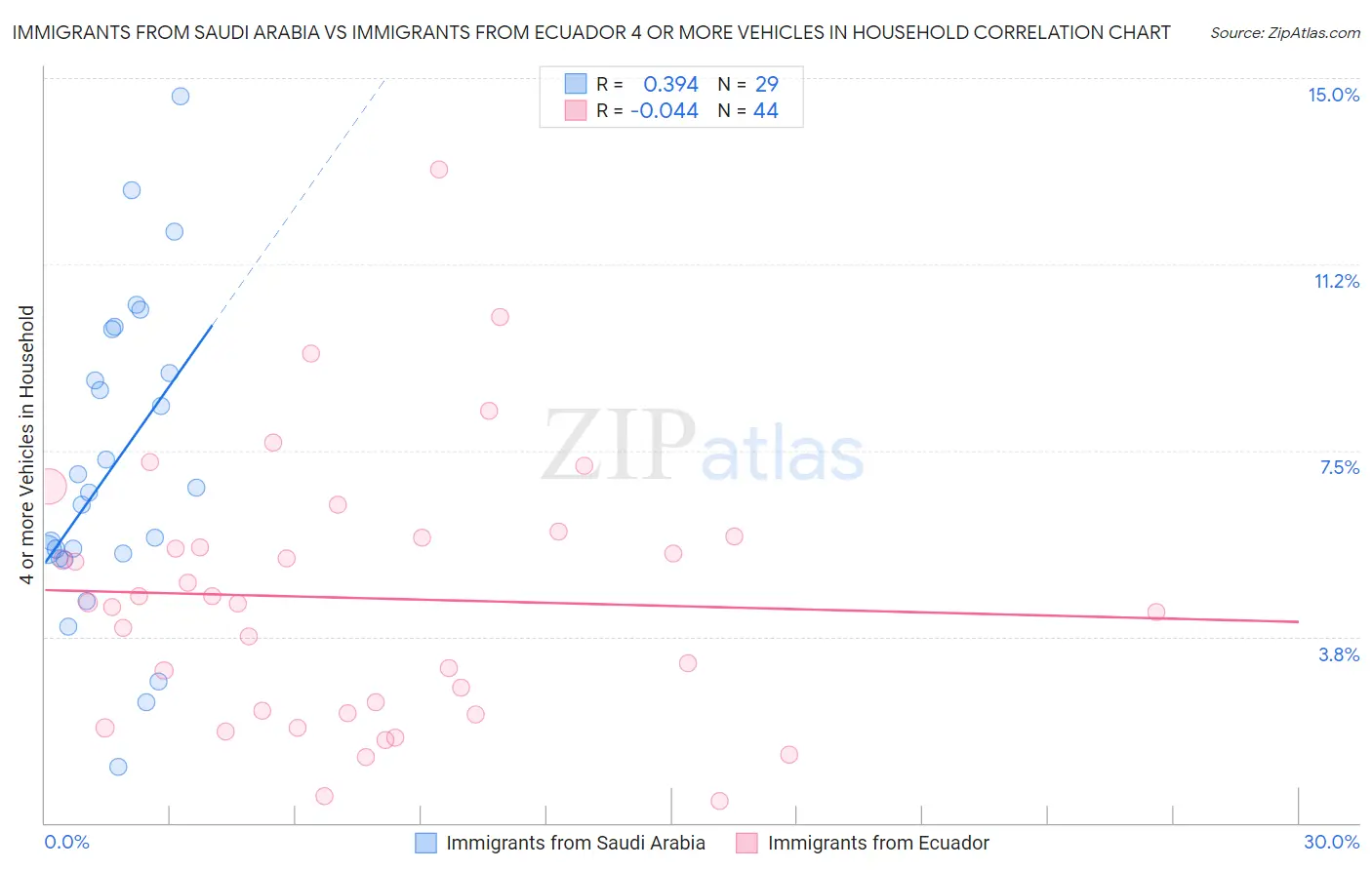 Immigrants from Saudi Arabia vs Immigrants from Ecuador 4 or more Vehicles in Household