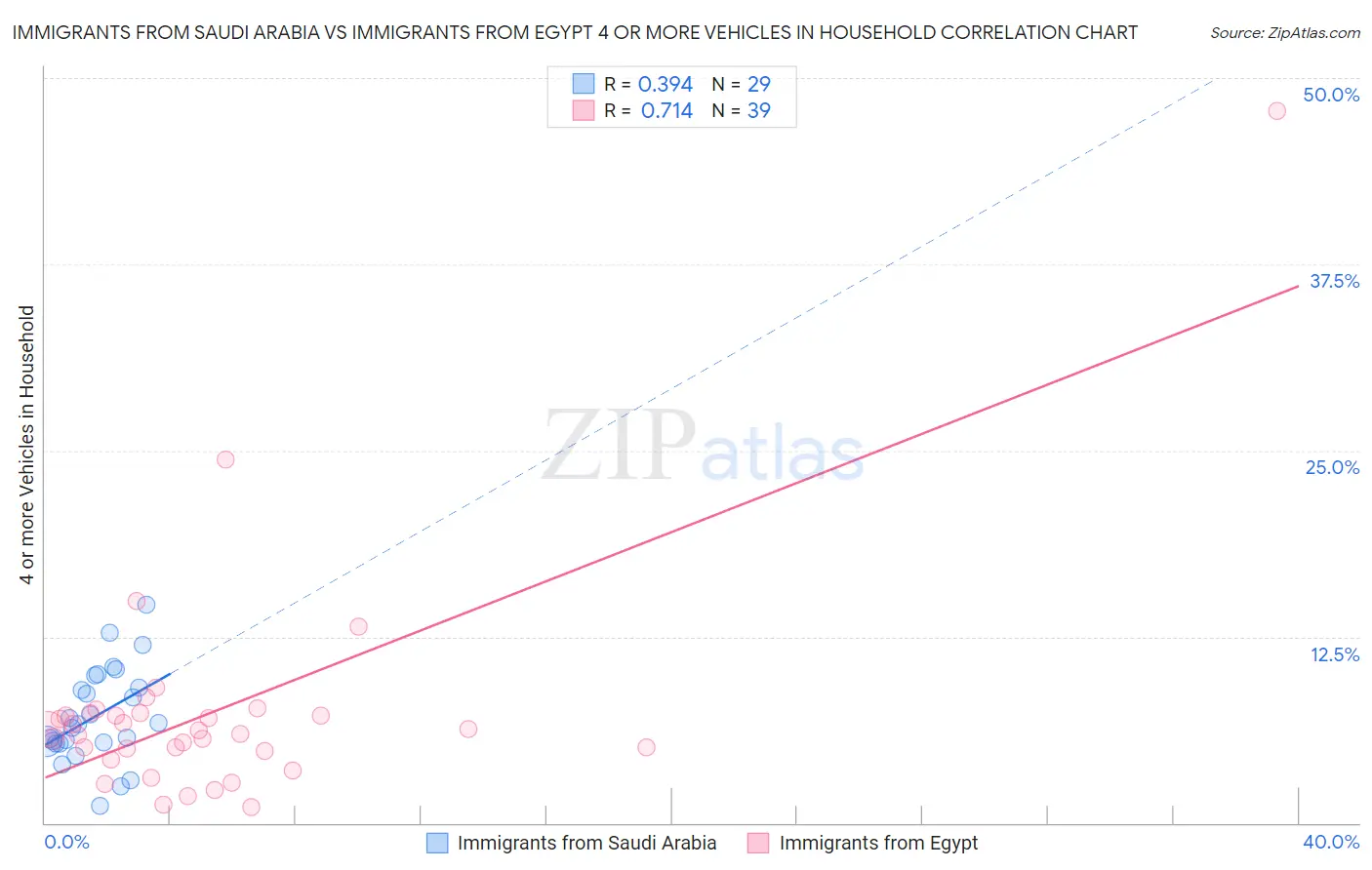 Immigrants from Saudi Arabia vs Immigrants from Egypt 4 or more Vehicles in Household