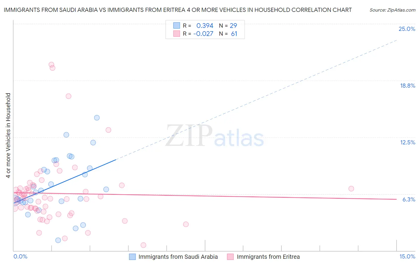 Immigrants from Saudi Arabia vs Immigrants from Eritrea 4 or more Vehicles in Household