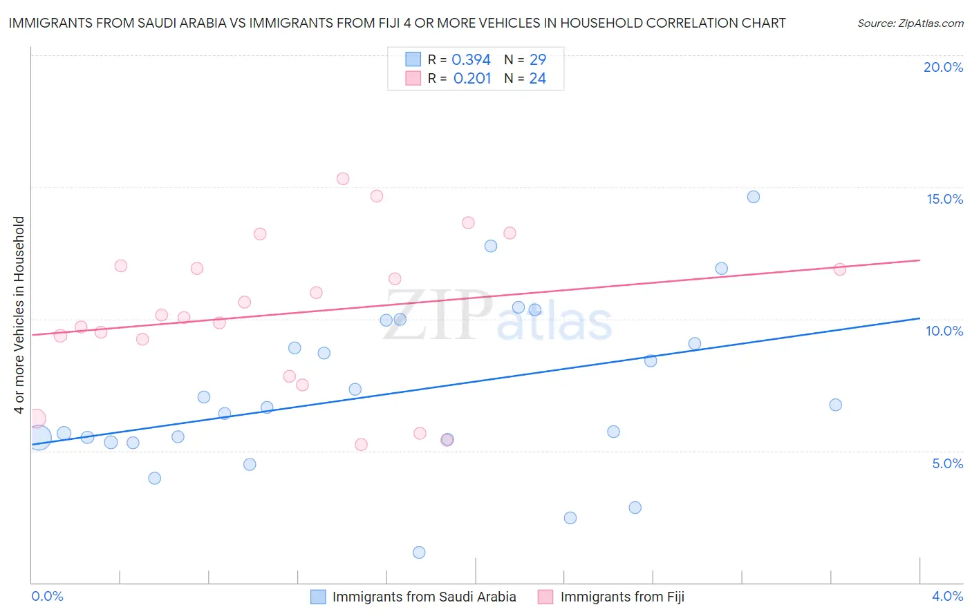 Immigrants from Saudi Arabia vs Immigrants from Fiji 4 or more Vehicles in Household