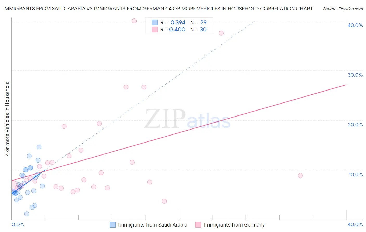 Immigrants from Saudi Arabia vs Immigrants from Germany 4 or more Vehicles in Household