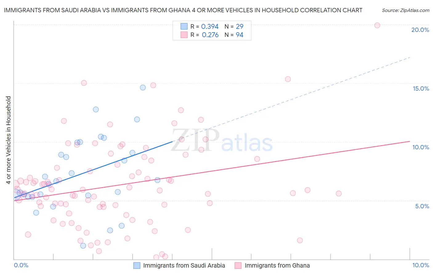 Immigrants from Saudi Arabia vs Immigrants from Ghana 4 or more Vehicles in Household