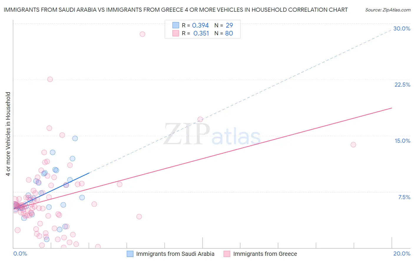Immigrants from Saudi Arabia vs Immigrants from Greece 4 or more Vehicles in Household