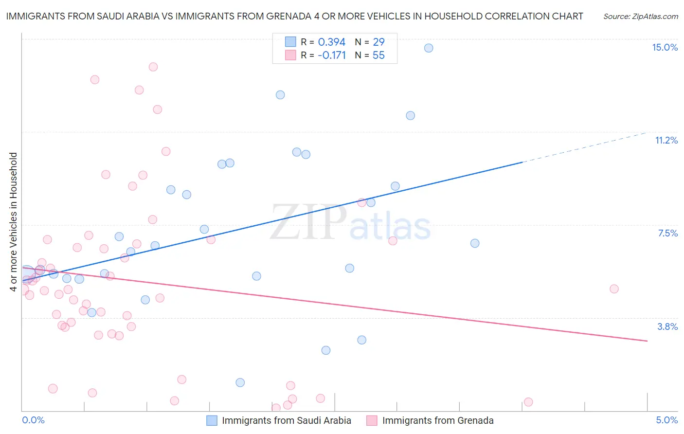 Immigrants from Saudi Arabia vs Immigrants from Grenada 4 or more Vehicles in Household
