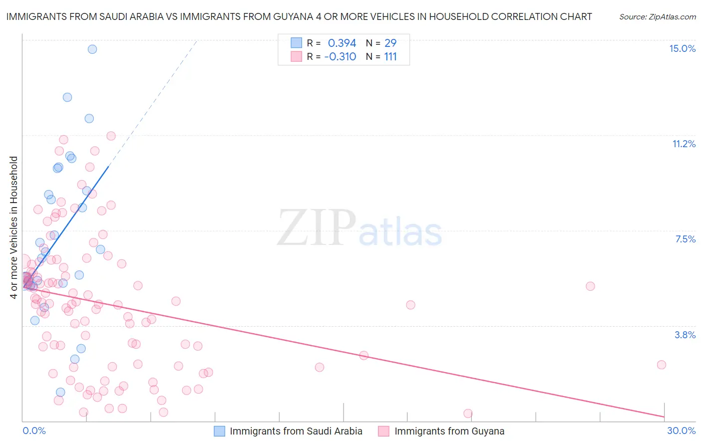 Immigrants from Saudi Arabia vs Immigrants from Guyana 4 or more Vehicles in Household
