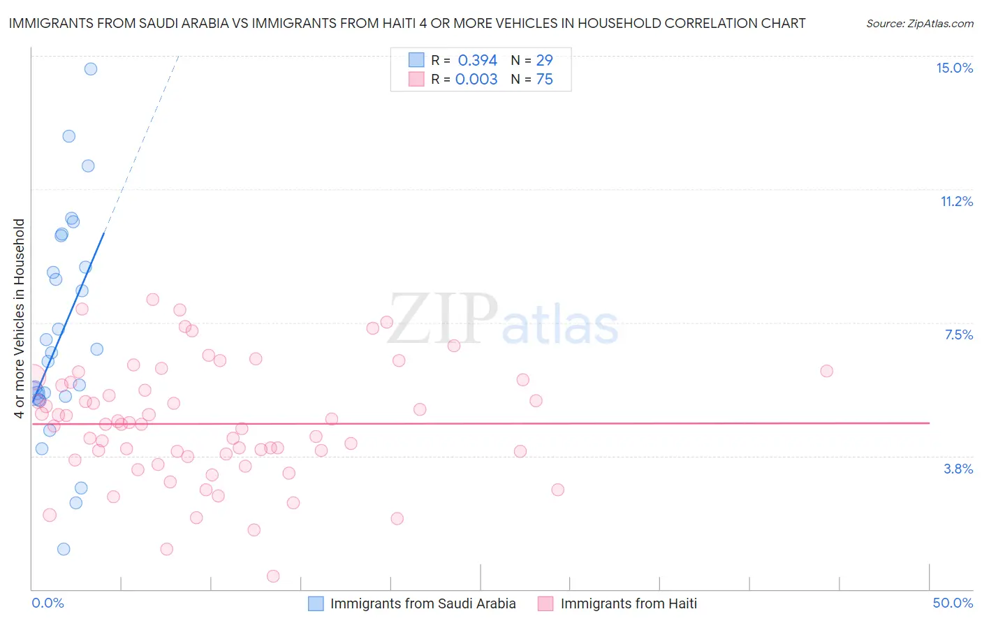 Immigrants from Saudi Arabia vs Immigrants from Haiti 4 or more Vehicles in Household