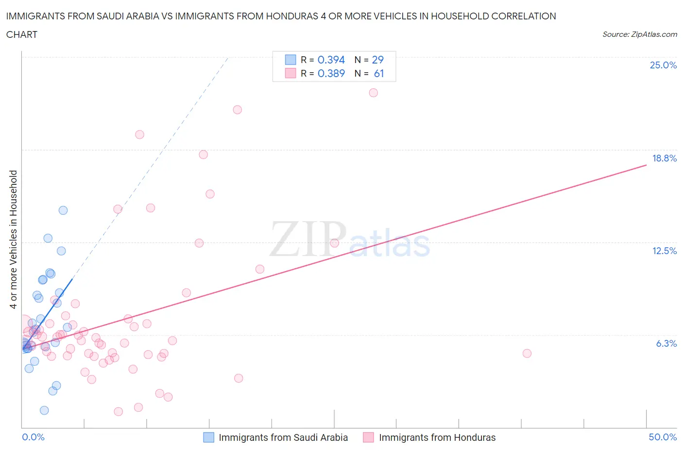 Immigrants from Saudi Arabia vs Immigrants from Honduras 4 or more Vehicles in Household