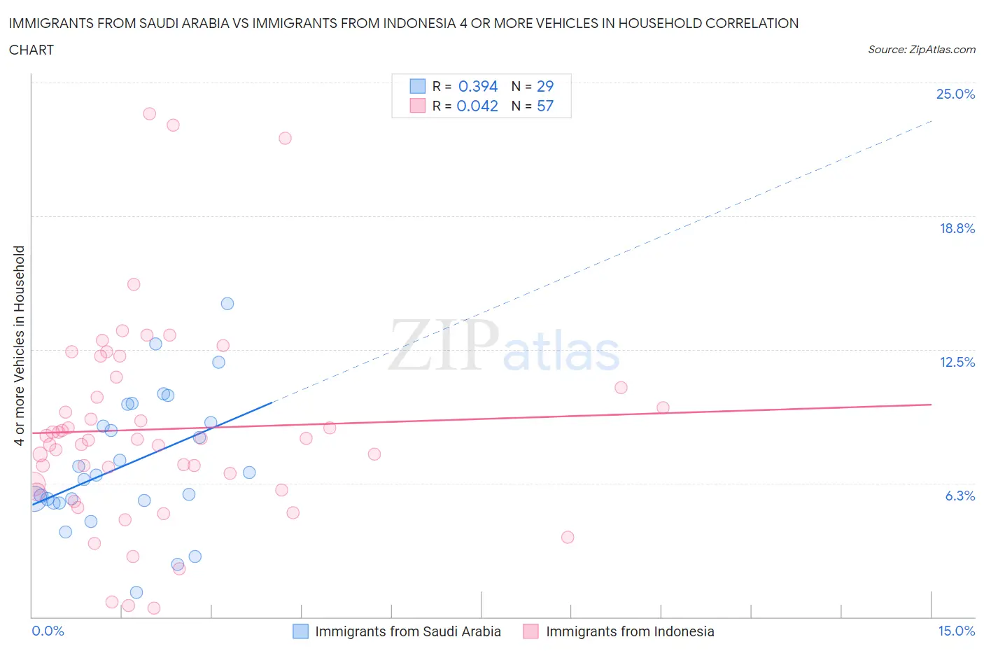 Immigrants from Saudi Arabia vs Immigrants from Indonesia 4 or more Vehicles in Household