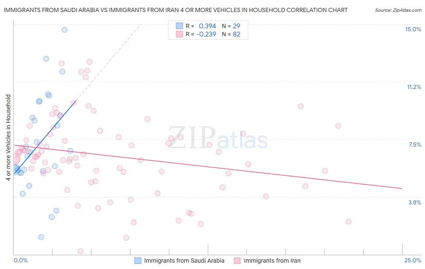 Immigrants from Saudi Arabia vs Immigrants from Iran 4 or more Vehicles in Household