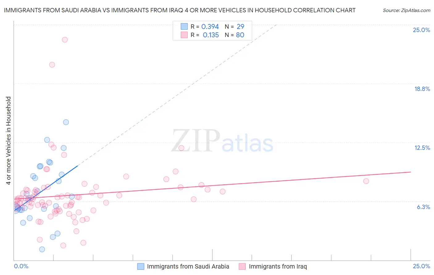 Immigrants from Saudi Arabia vs Immigrants from Iraq 4 or more Vehicles in Household